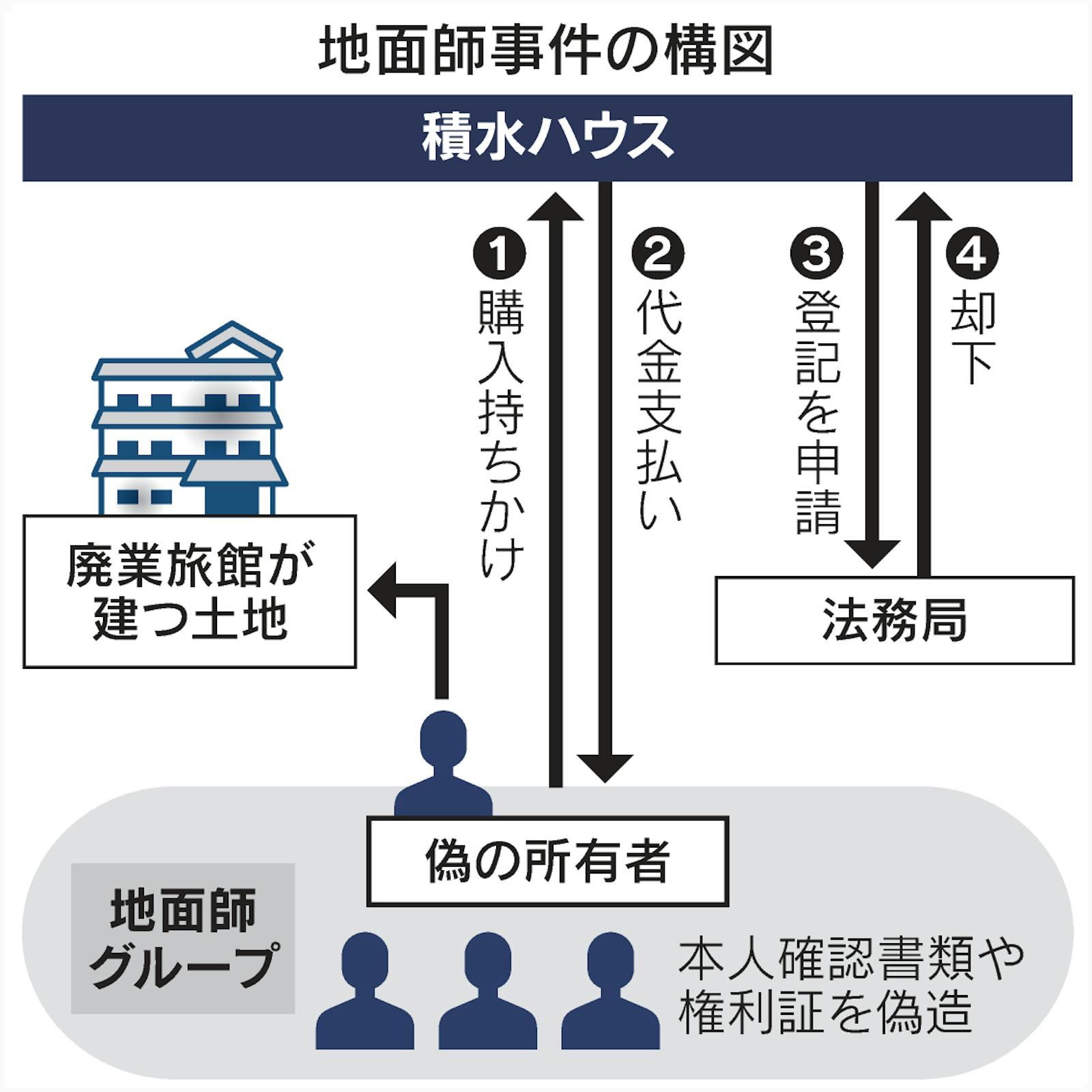 積水ハウス地面師事件の真相｜55億円詐欺の内幕と2026年現在の全貌