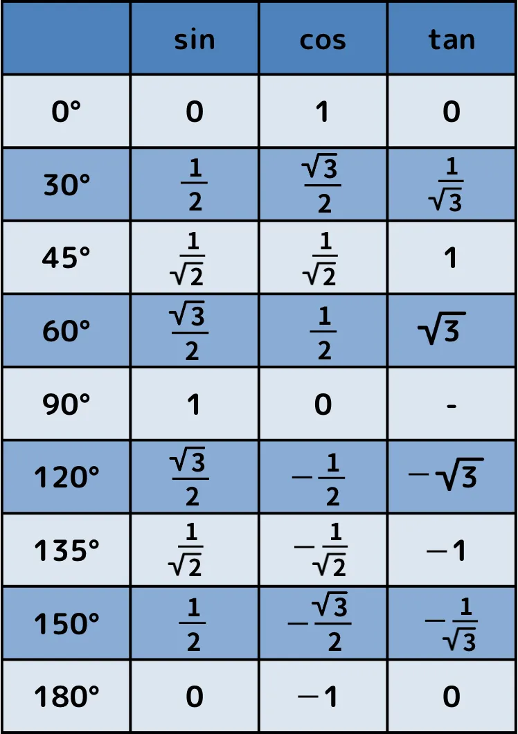 三角比の表は丸暗記不要！0°〜180°を一瞬で導く裏ワザと覚え方