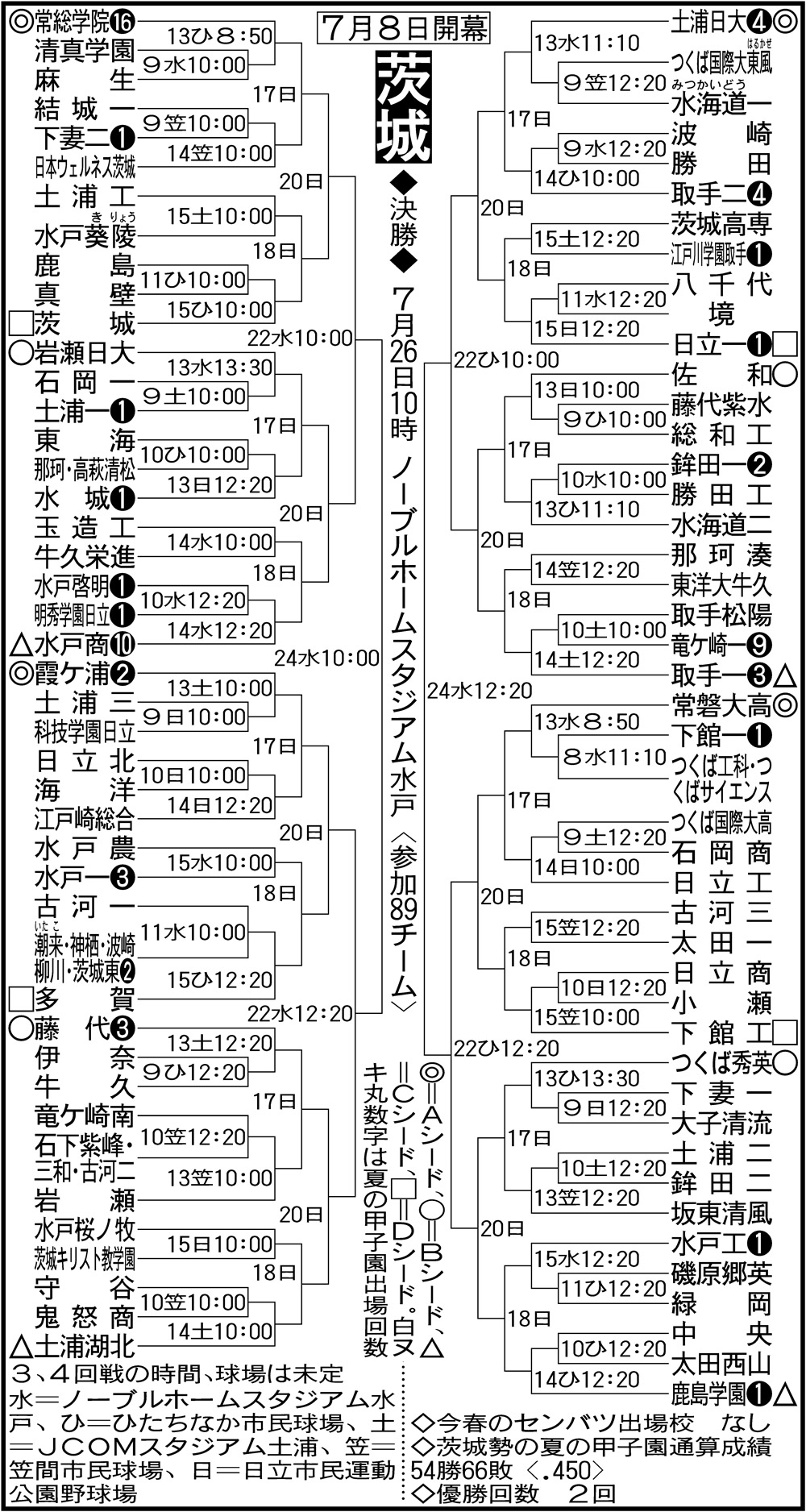 高校野球茨城大会2026激震！強豪を脅かす波乱の主役とドラフト候補