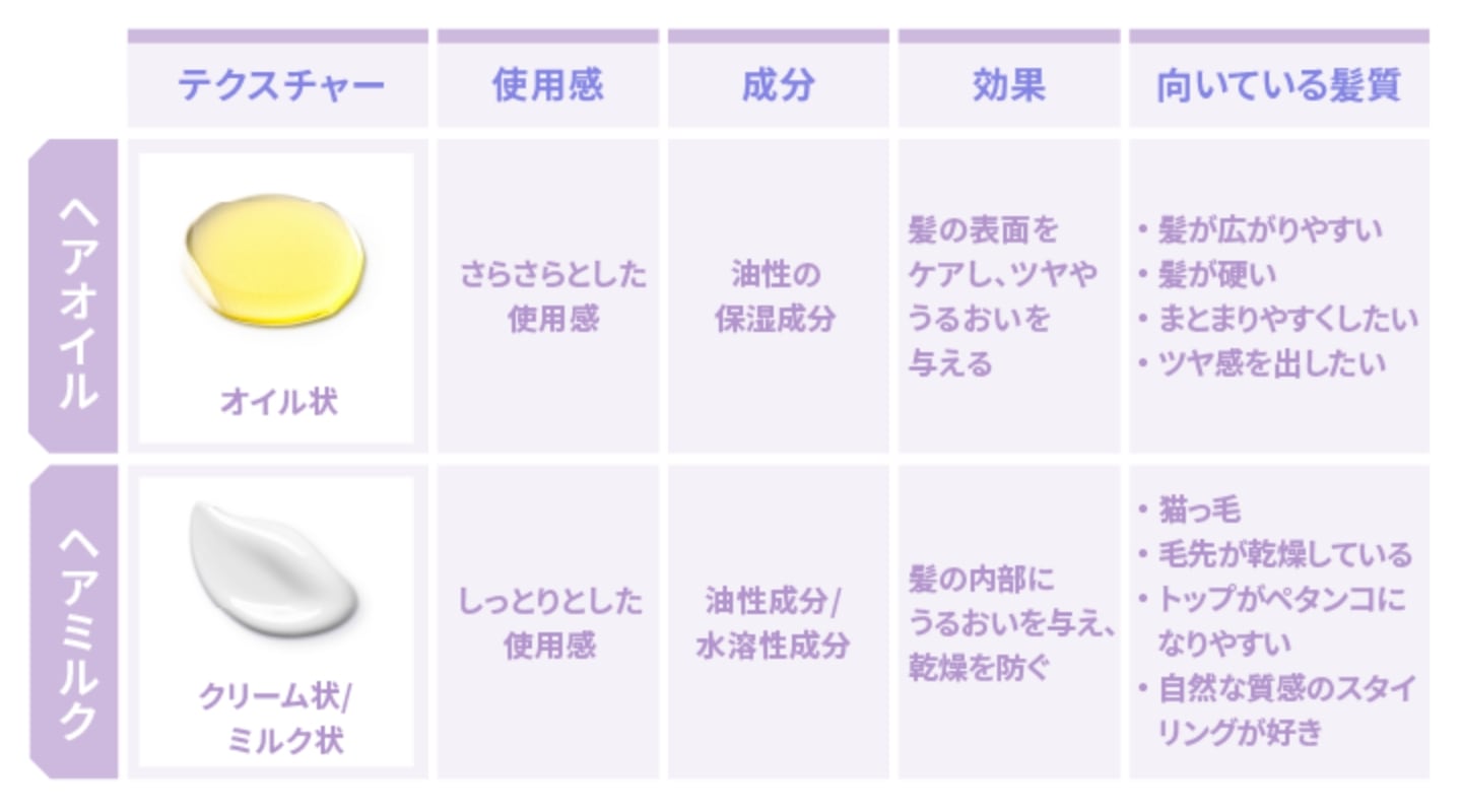 ヘアオイルとヘアミルクの違いを徹底比較！髪質別の選び方と正しい順番