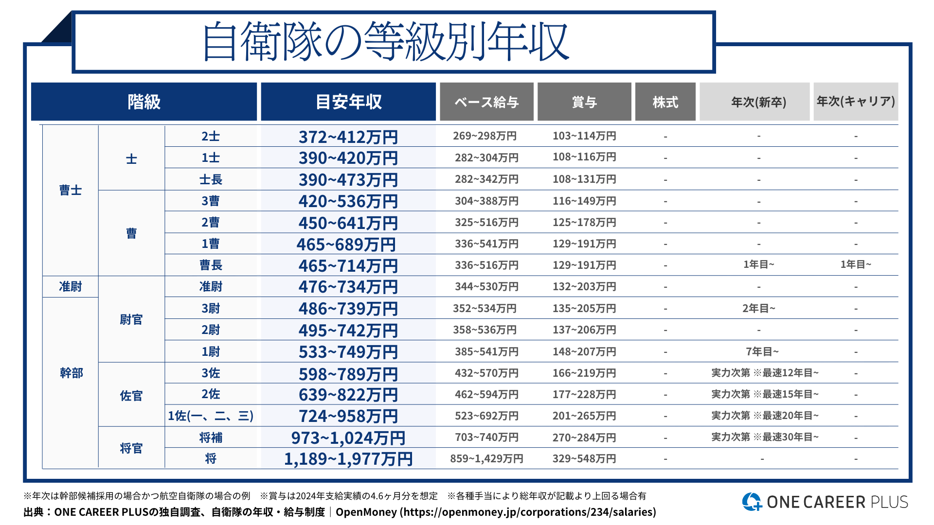自衛隊の階級別給料と想定年収は？将官から士までの手当と退職金