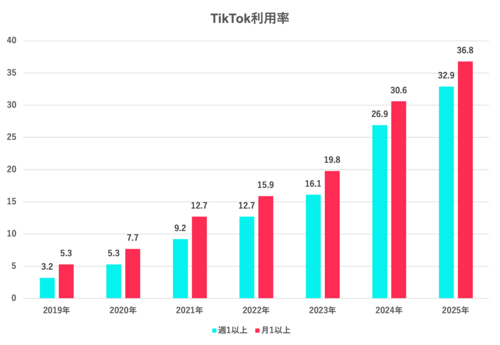 【2026年最新】Tiktokだけで食ってはいけない？アルゴリズム激変で迫られる「脱・再生数依存」のリアル