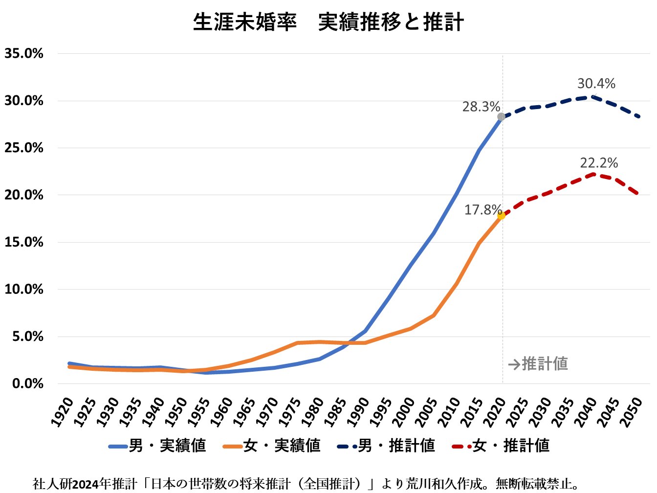 【2026年最新】日本の未婚率が過去最高？男女別の推移と急増の真相