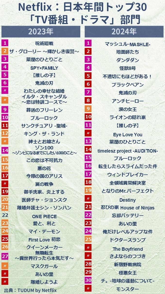 Netflix国内ドラマランキング！今観るべき話題作と圧倒的熱量