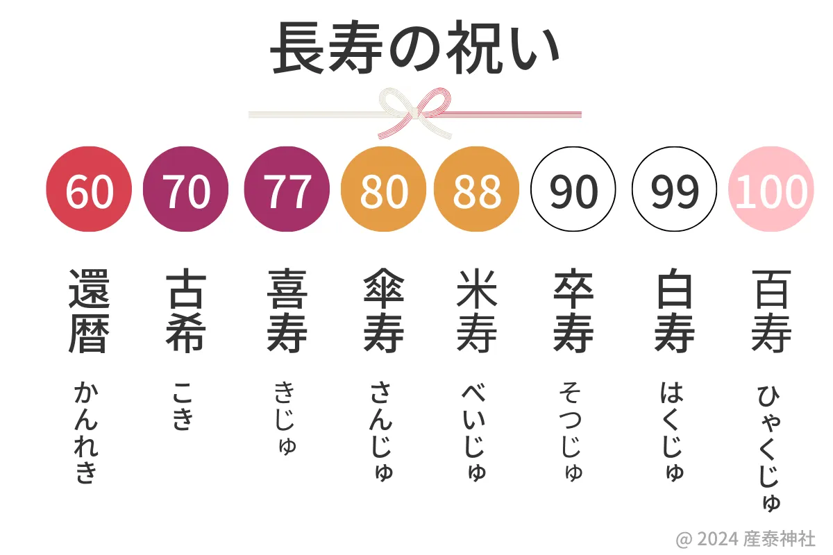 米寿は何歳で祝う？2026年の対象年と満年齢・数え年の違いを徹底解説