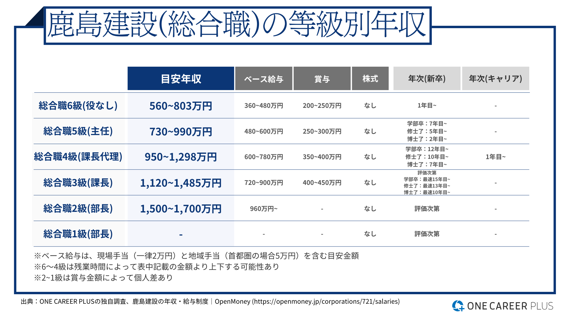鹿島建設の年収は1000万超えか？2026年最新データと現場の真相