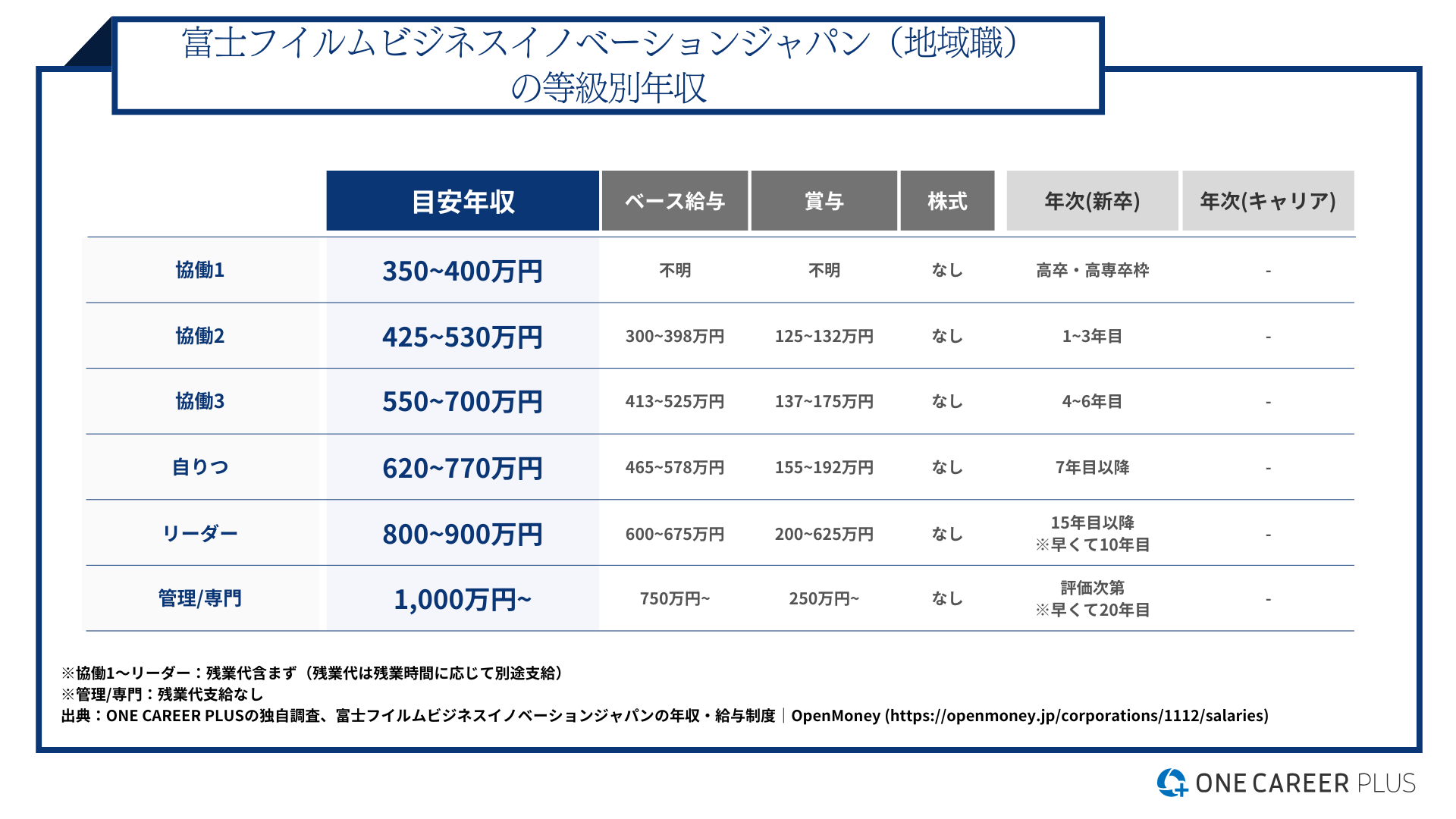 富士フイルムの年収はなぜ高い？給与実態と業績好調の真相