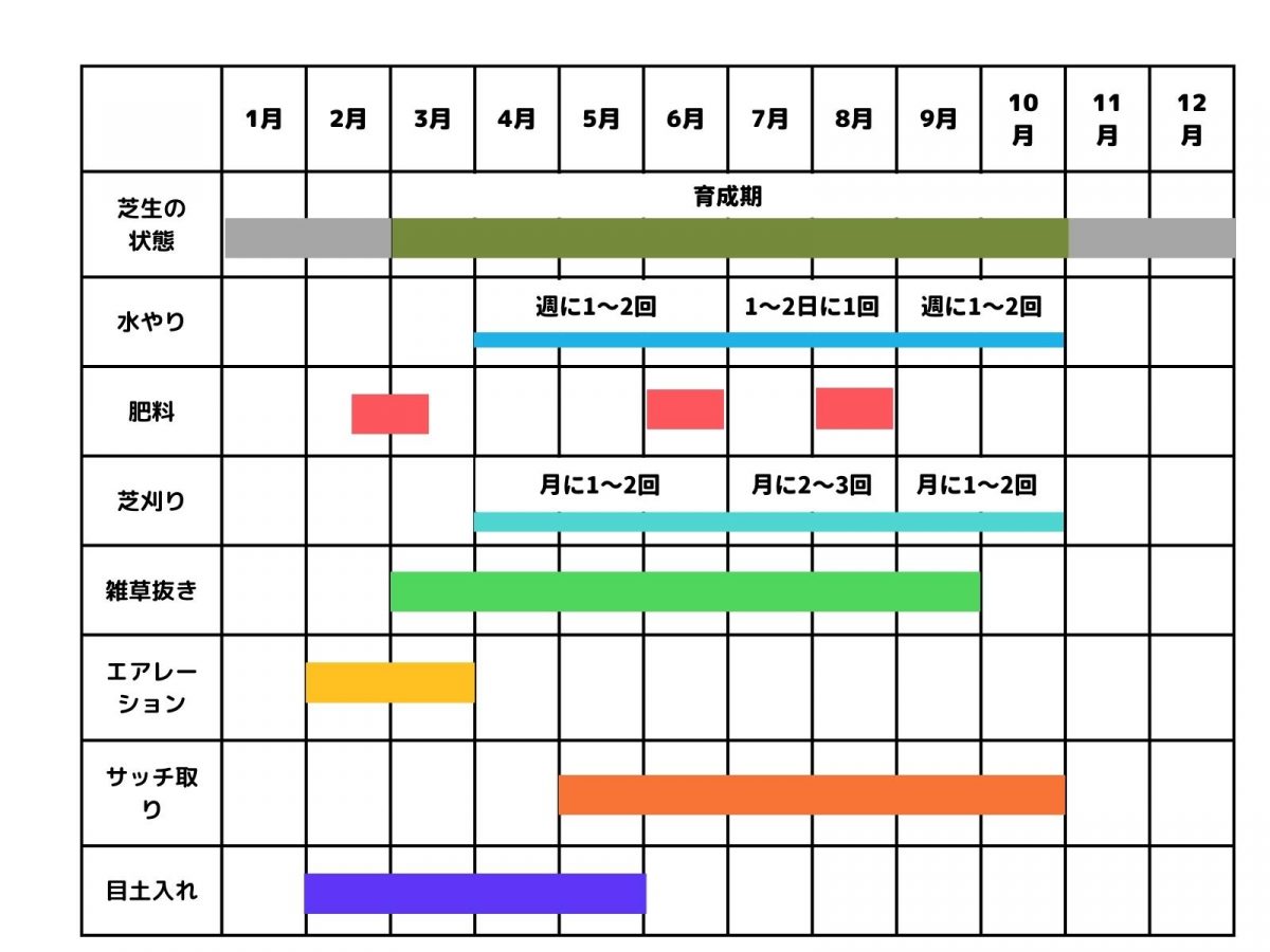 芝刈りの時期と頻度を徹底解説！日本芝・西洋芝の月別手入れ完全攻略