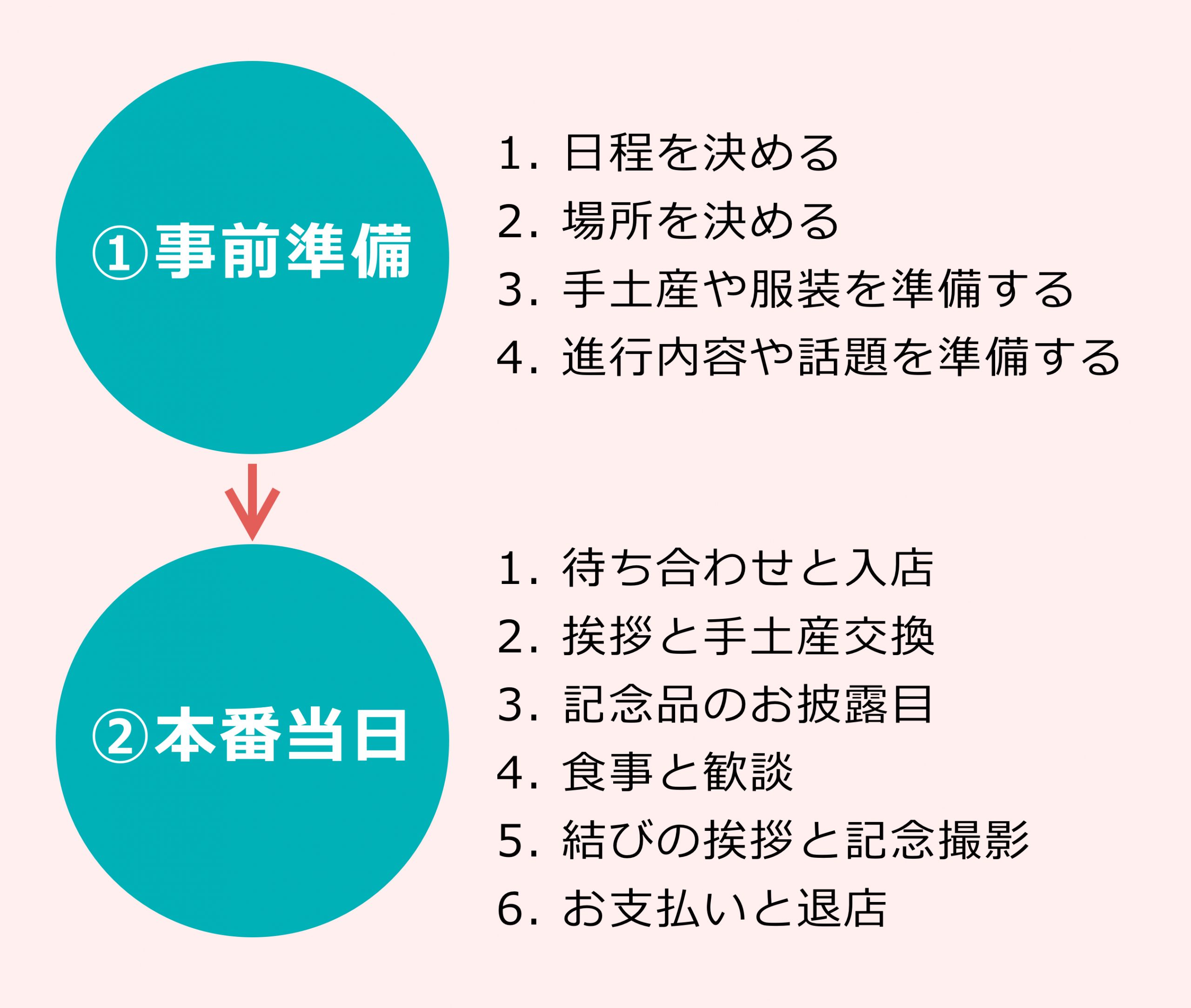 両家顔合わせ当日の流れ完全ガイド｜挨拶・費用分担の失敗を防ぐ進行術