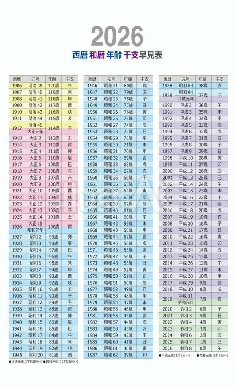 【2026年最新】西暦年齢早見表！干支・和暦変換と履歴書年度も完全網羅