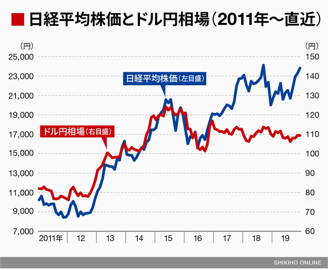 円安と株価の相関関係とは？2026年の見通しと勝てる銘柄選定術