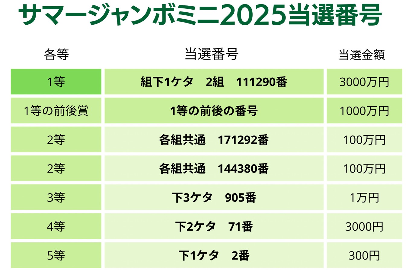 ジャンボ宝くじとミニどっちが当たる？2026年最新確率と選び方