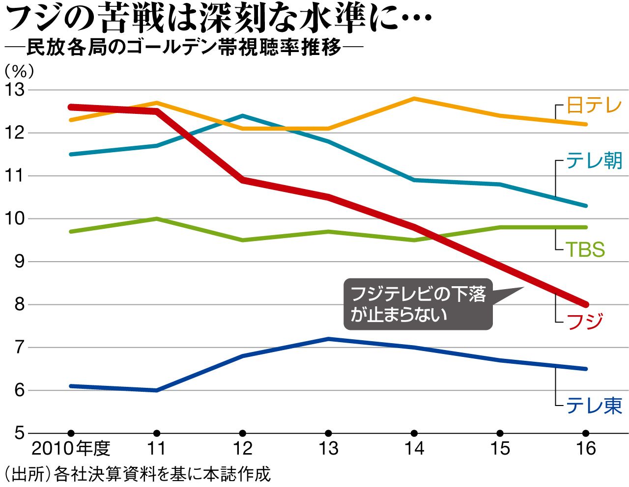 フジテレビ視聴率低迷の真相！黄金期崩壊の理由とコア層奪還の現在