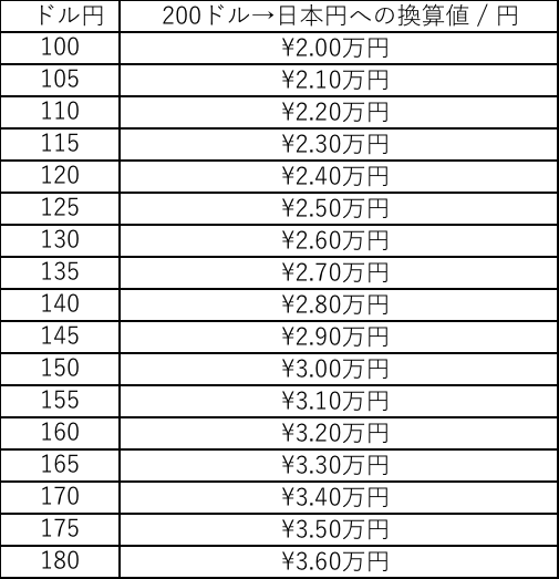 【2026年最新】今「200ドル」は日本円でいくら？円安高止まりで激変した価値と後悔しない決済術
