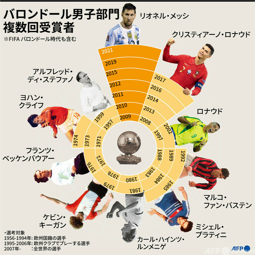 バロンドール歴代の全記憶と真実｜最多記録から選考の内幕まで徹底解剖