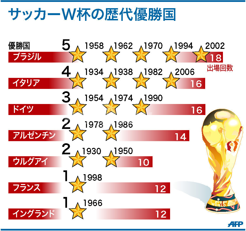 歴代W杯優勝国の栄光と波乱！2026年に迫る王国ブラジルと頂点の壁