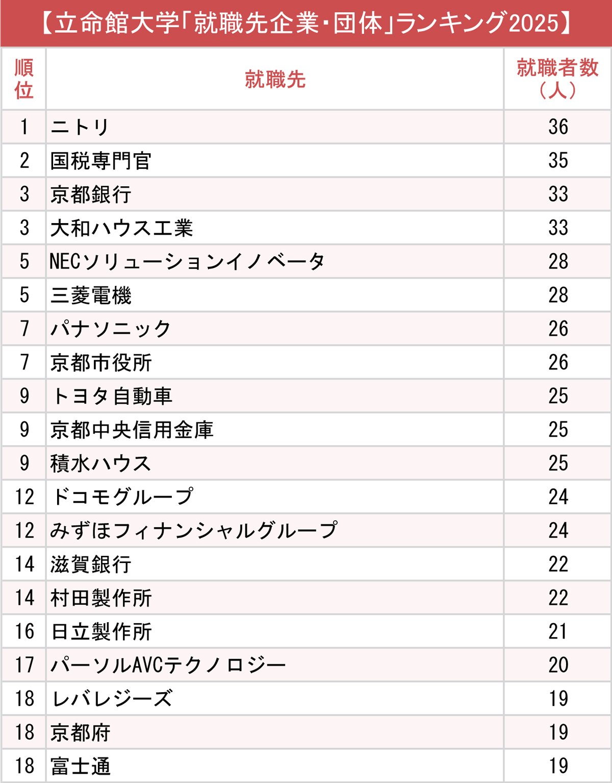 立命館大学の就職先は本当にやばい？大手率の真相と学部格差を暴く