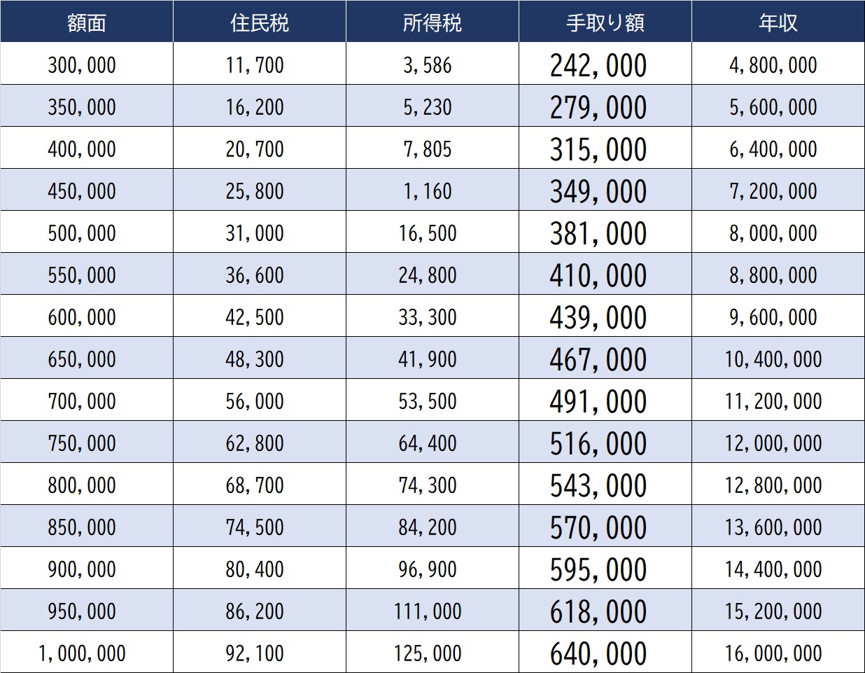 手取り30万の額面は年収500万超え？税と保険料の衝撃の真相を徹底解説