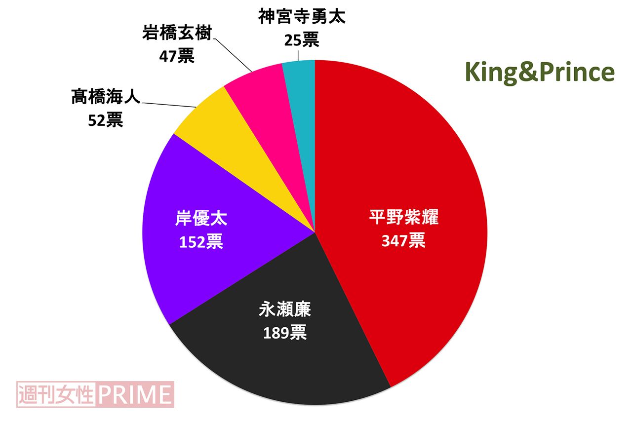 キンプリ最新人気順ランキング！2人体制の魅力と歴代推移の真相