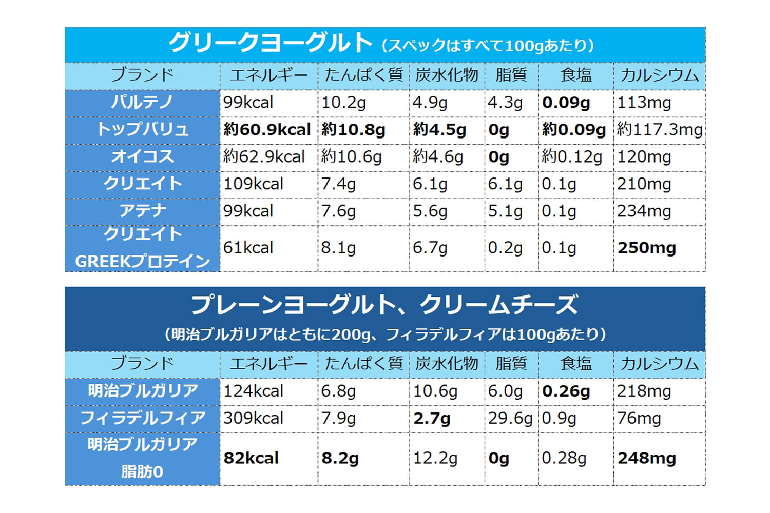 グリークヨーグルトのカロリー検証！痩せる裏に潜む意外な落とし穴