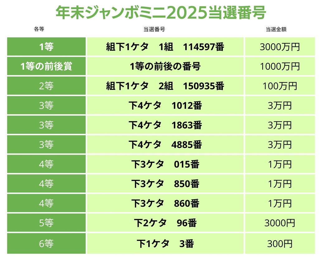 年末ジャンボミニ当せん確率と本線比較！穴場購入法と抽せんの裏側