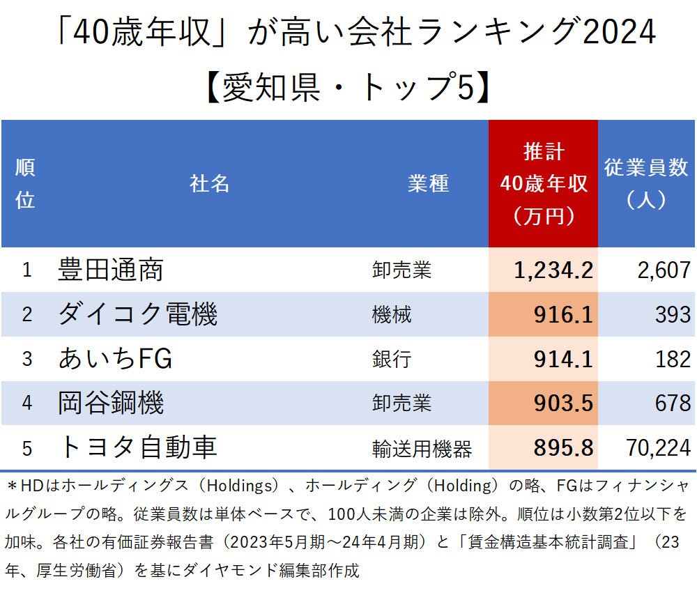 豊田通商の年収は勝ち組か？30代1000万の真偽と最新給与体系