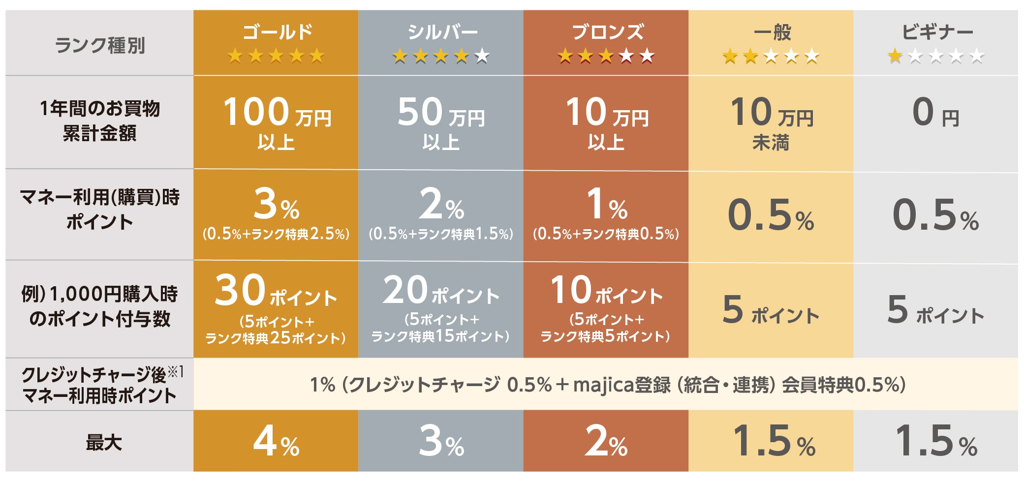 ドンキ会員「Majica」は本当にお得？2026年最新の特典・裏ワザ徹底解剖