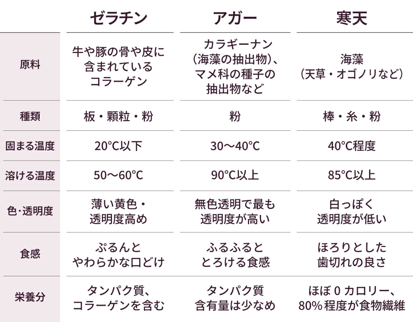 ゼラチンと寒天の違いを徹底比較！代用比率と失敗しない選び方