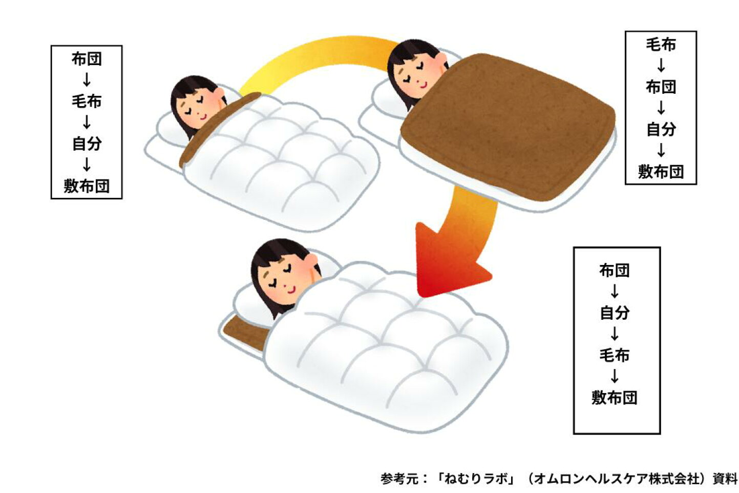 毛布と布団の順番は上か下か？羽毛布団を劇的に暖かくする快眠の真相