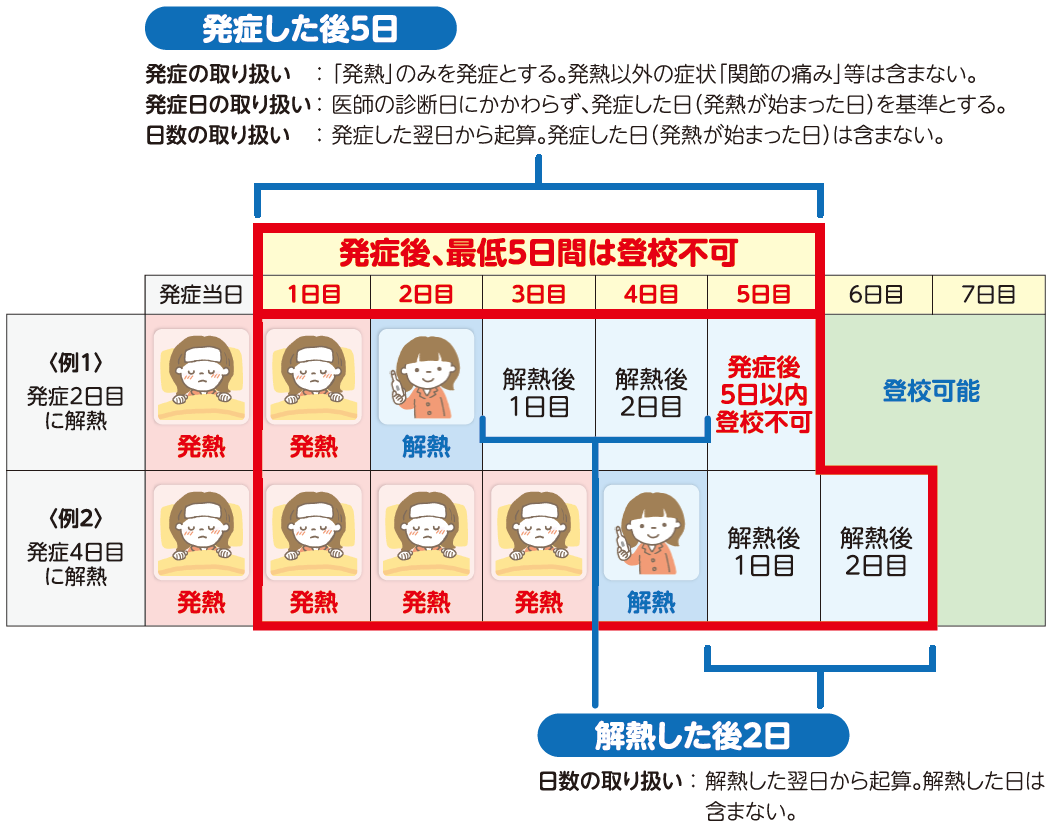 インフルは何日休む？発症日0日の数え方と出勤・登校基準を徹底解説