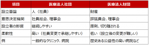 【Wiki風】 医療 法人 社団 と 医療 法人 の 違い 2026年最新プロフィール #777