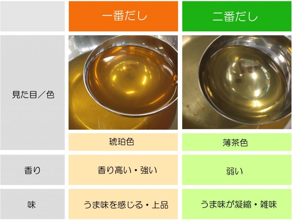 一番だしの取り方完全解説！昆布と鰹節の黄金比とプロの極意