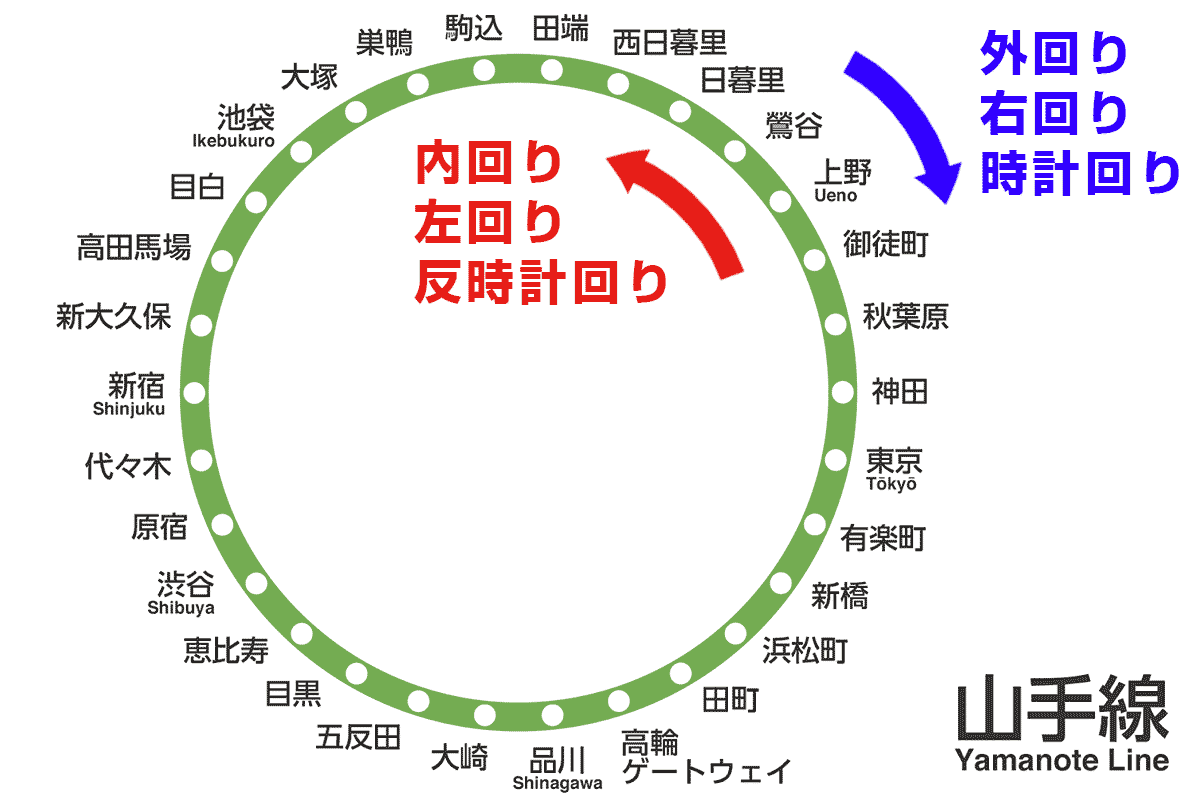 山手線の外回りとはどっち？内回りとの違いや一瞬で見分ける裏ワザ