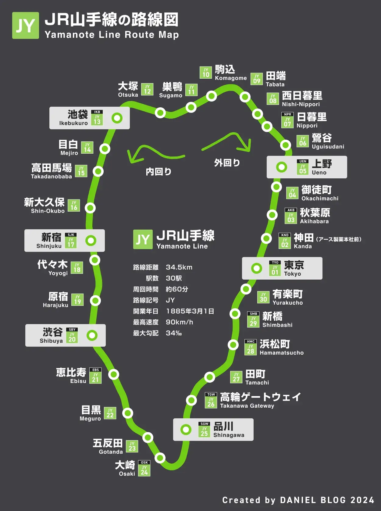【2026年最新】山手線全30駅一覧！内回り外回りの順番と所要時間