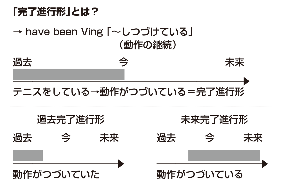 過去完了進行形を完全攻略！過去完了形との違いとネイティブの感覚