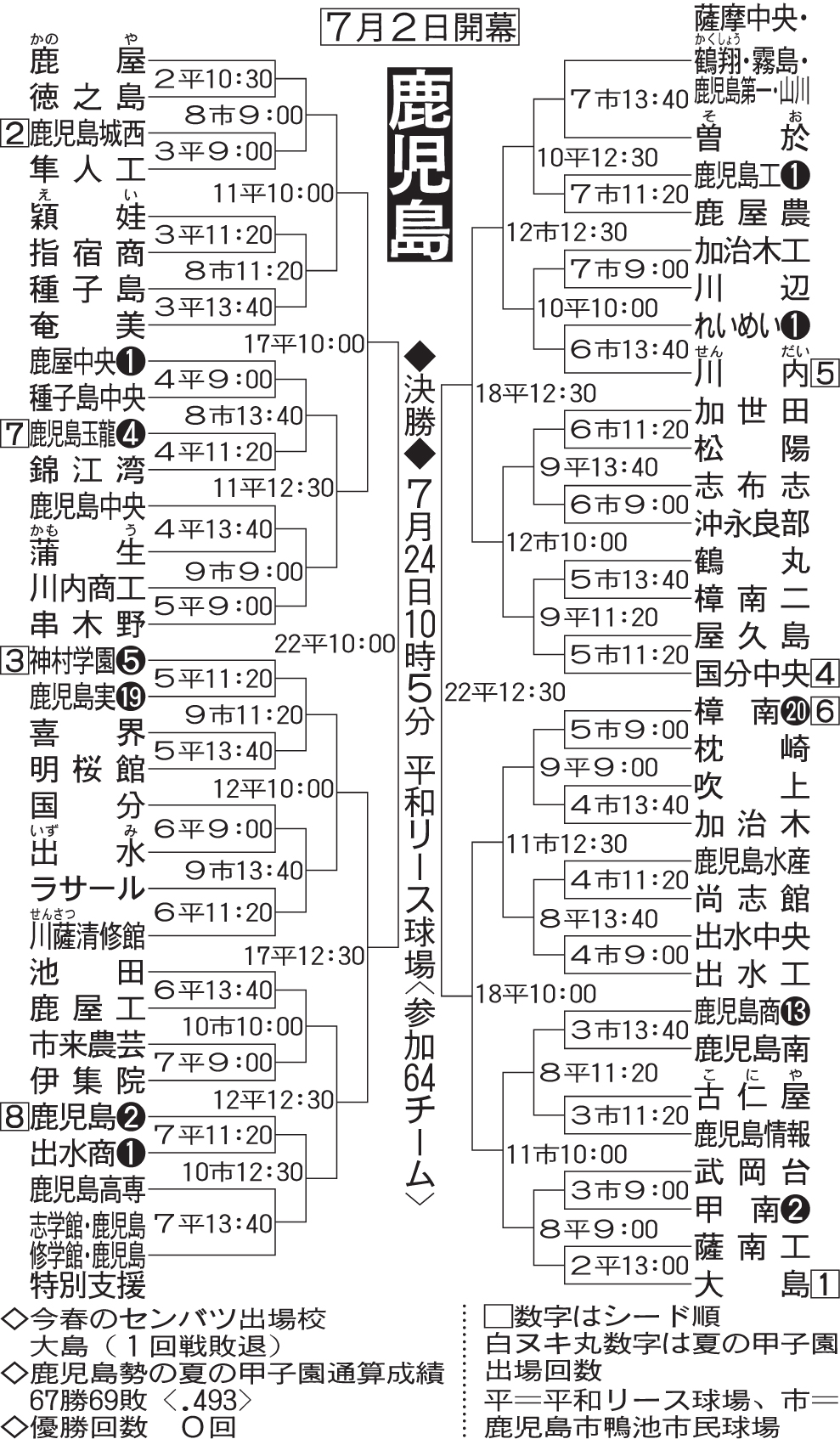 高校野球鹿児島大会2026速報！神村・樟南の激闘と新星の台頭