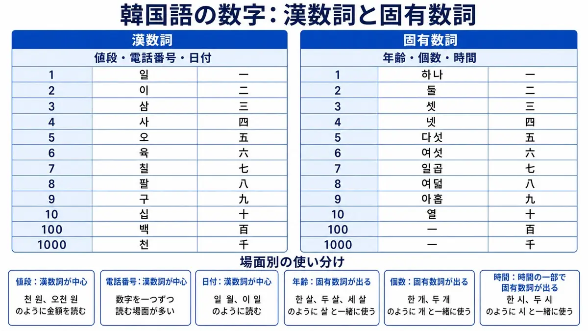 韓国語の数字の読み方完全攻略！漢数詞と固有数詞の使い分けと覚え方