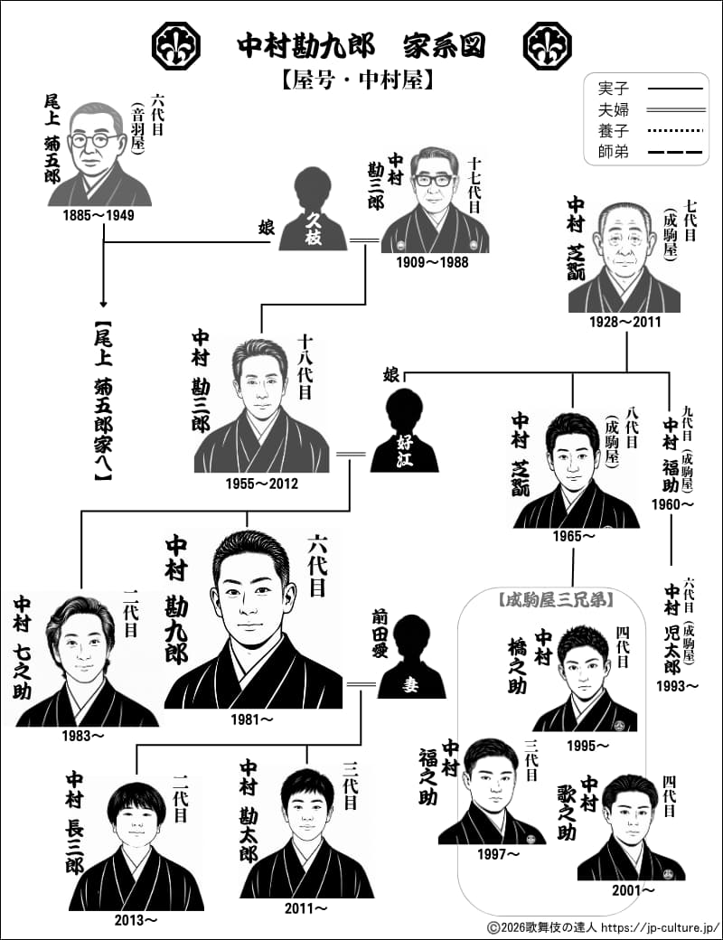 中村勘九郎の家系図総まとめ！妻前田愛や子供と中村屋の血脈真相