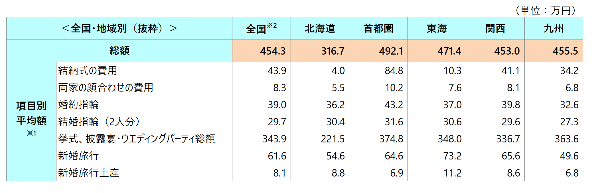 結婚にかかる費用の総額と内訳｜自己負担なしの真相と2026年最新相場