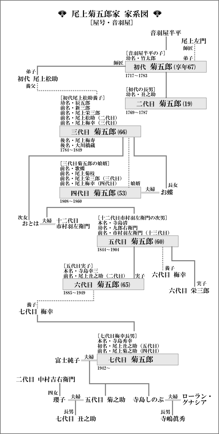 名門・音羽屋の血脈！尾上菊五郎の家系図と華麗なる家族構成を徹底解説