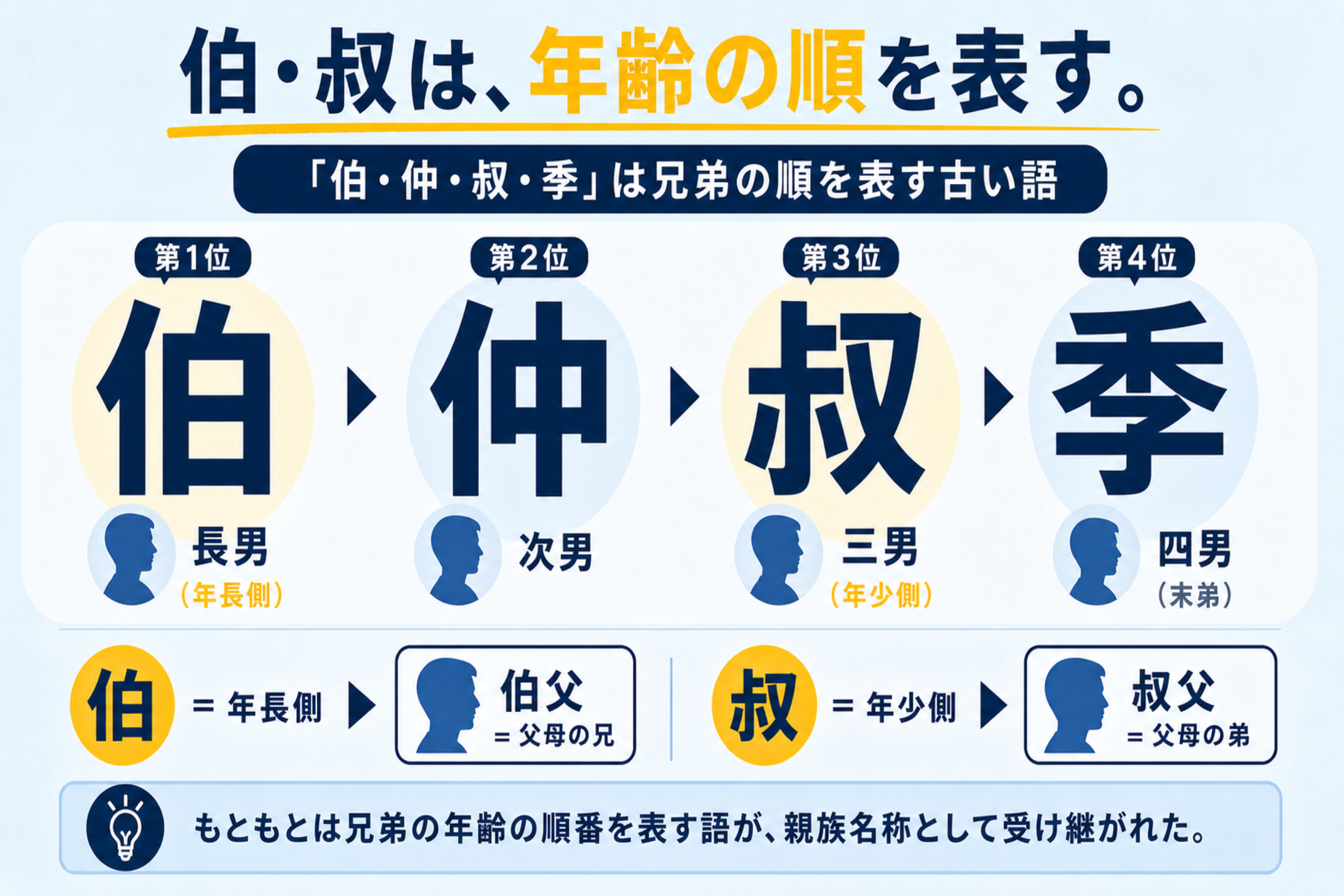 叔父とは誰を指す？伯父との違いや親等・相続権と冠婚葬祭マナー徹底解説