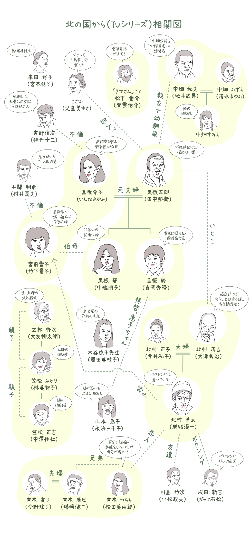 『北の国から』相関図と家系図の真実！純の恋と螢の離婚、キャストの現在