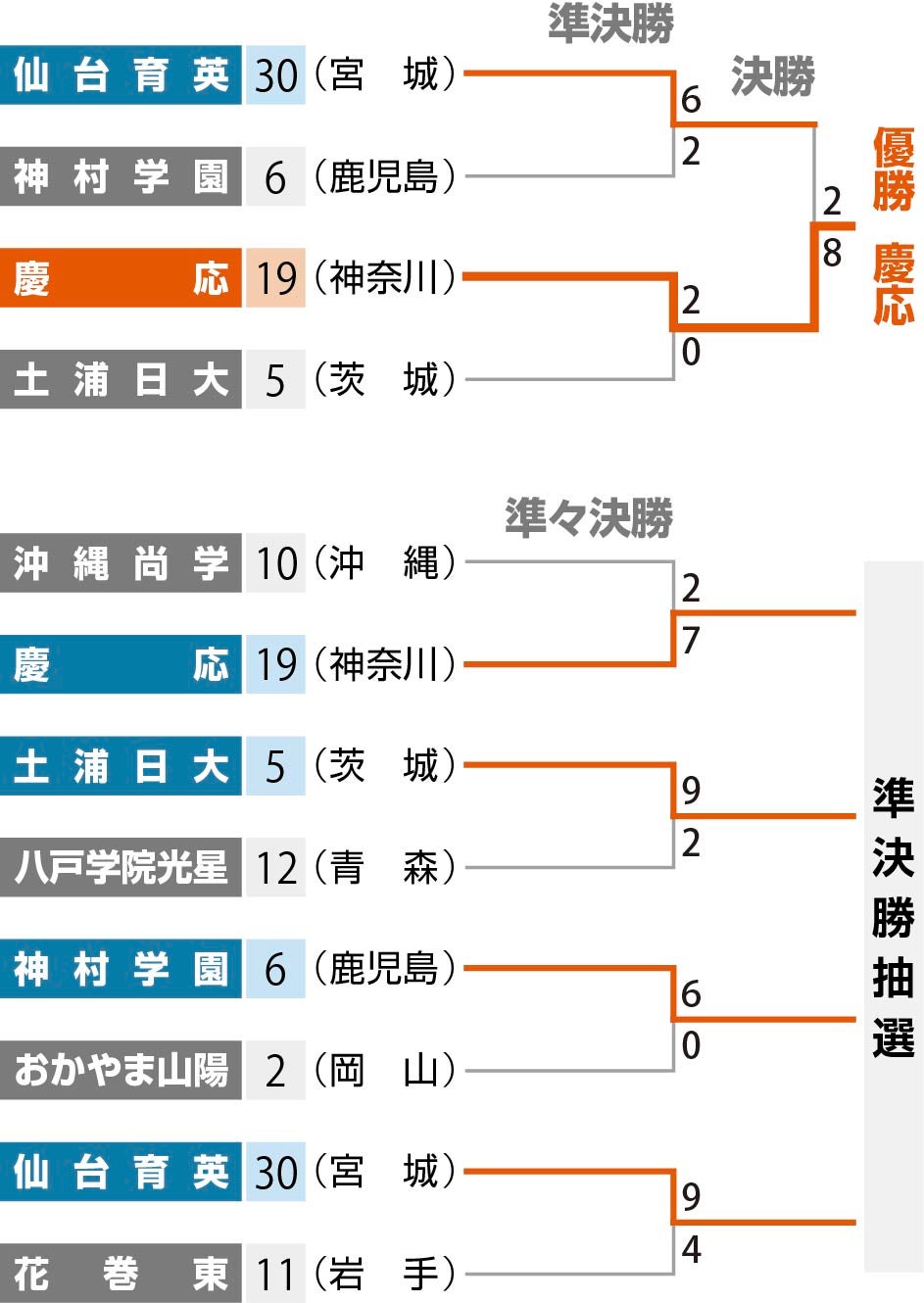 高校野球今日の結果【8月31日】波乱と逆転劇の全真相を完全速報