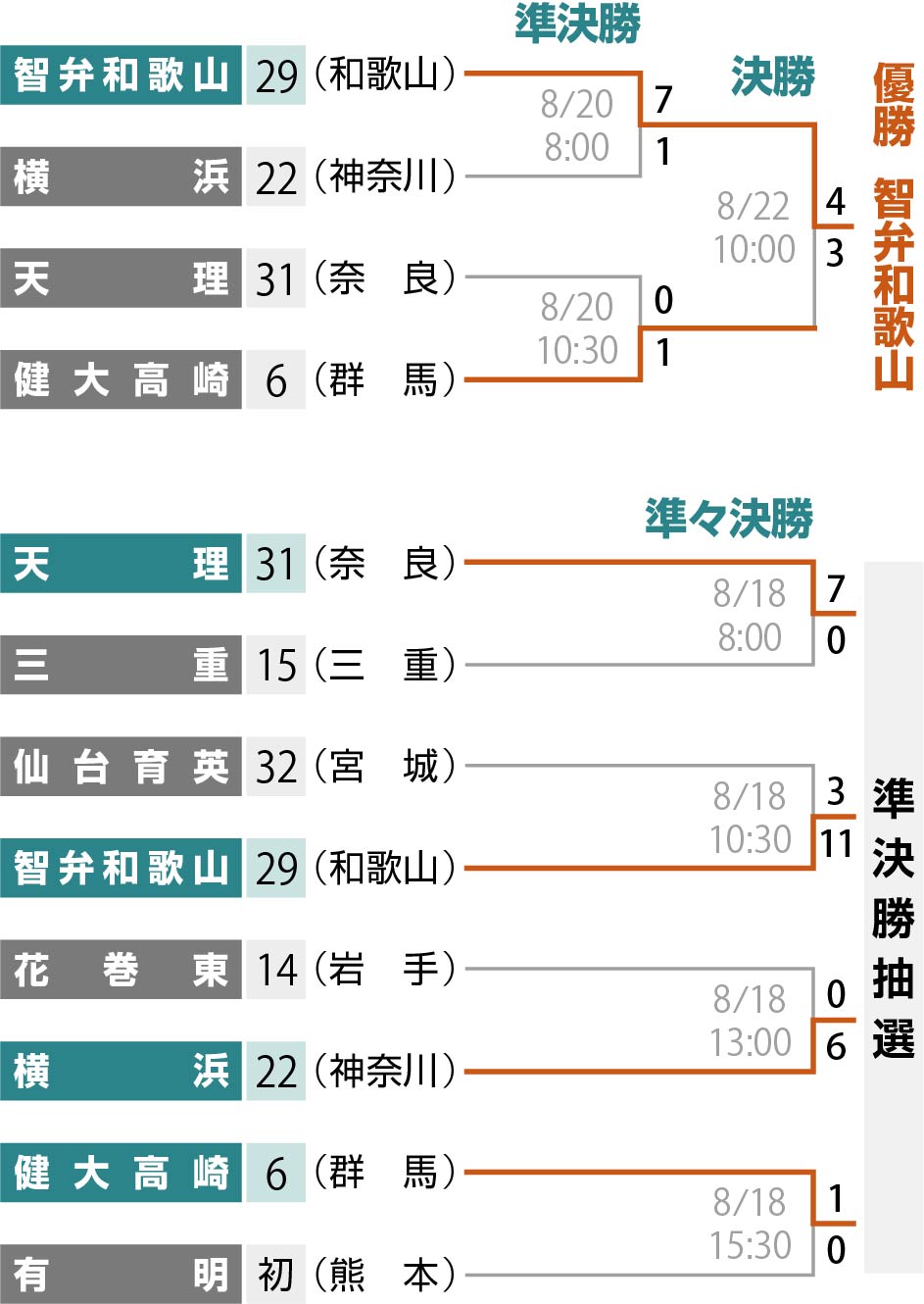 【2026最新】甲子園の結果速報！勝敗を分けた波乱の真相と全スコア解説