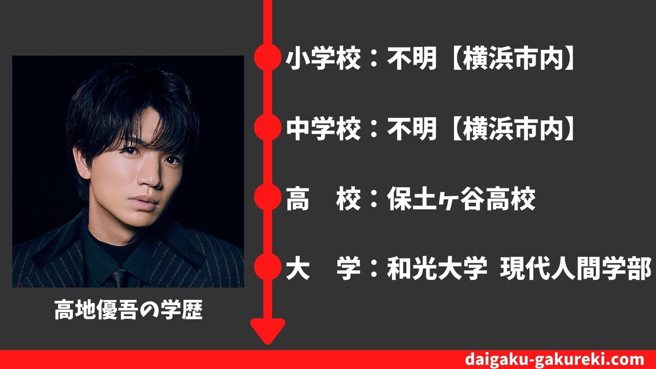 Sixtones髙地優吾の出身大学は和光大学！学部や卒論と資格の真相
