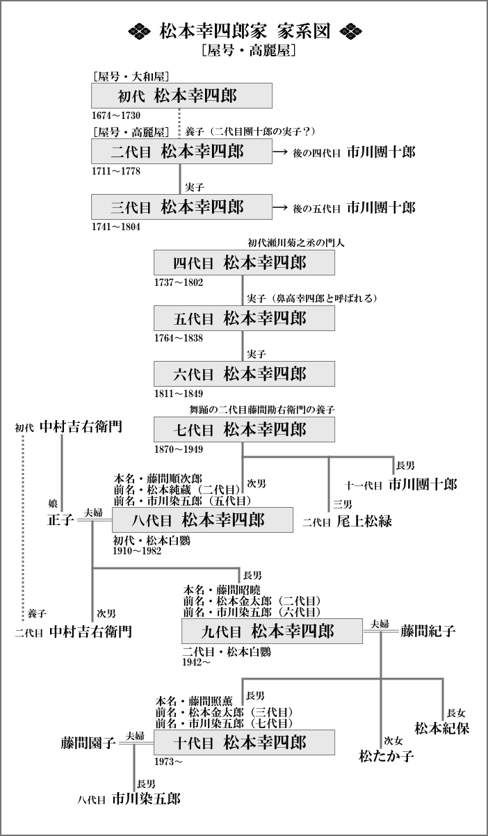 松本幸四郎の家系図徹底解剖｜松たか子・染五郎・團十郎と繋がる血脈