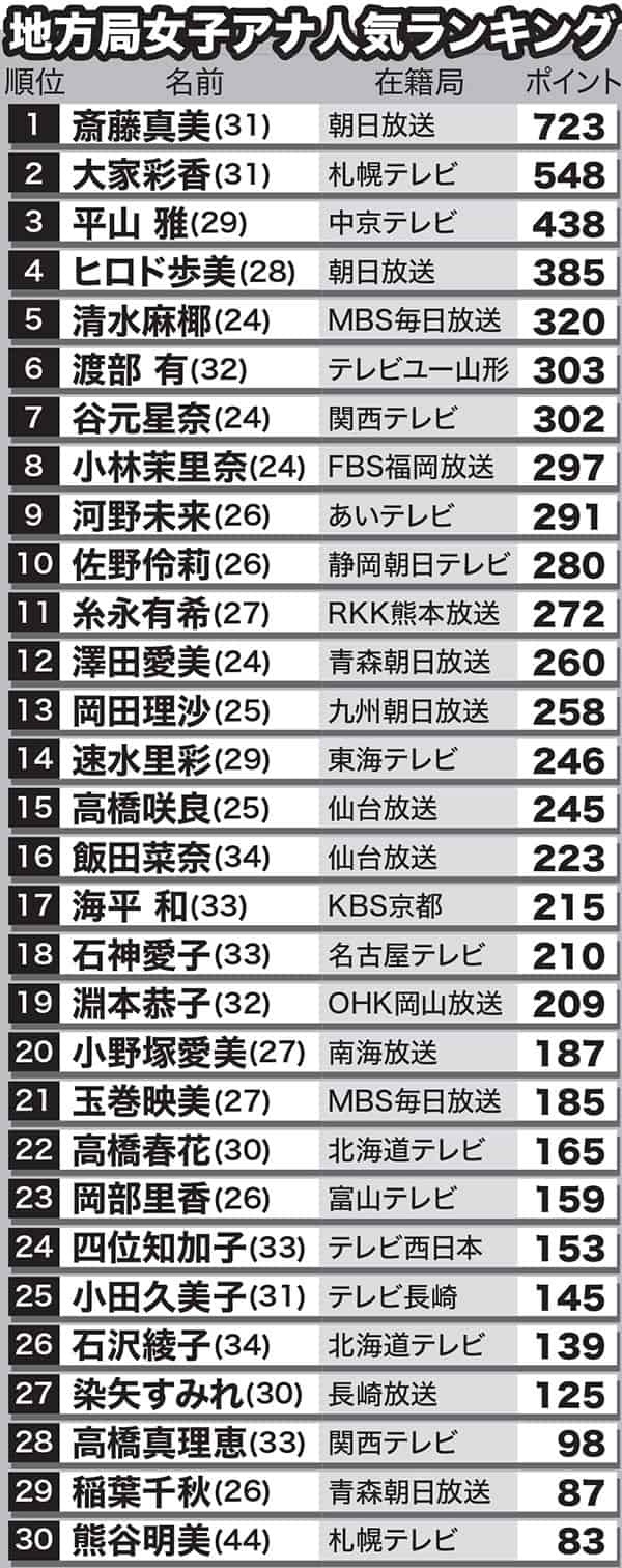 女子アナ人気ランキング2026！女王陥落と急浮上組に見る激変の真相