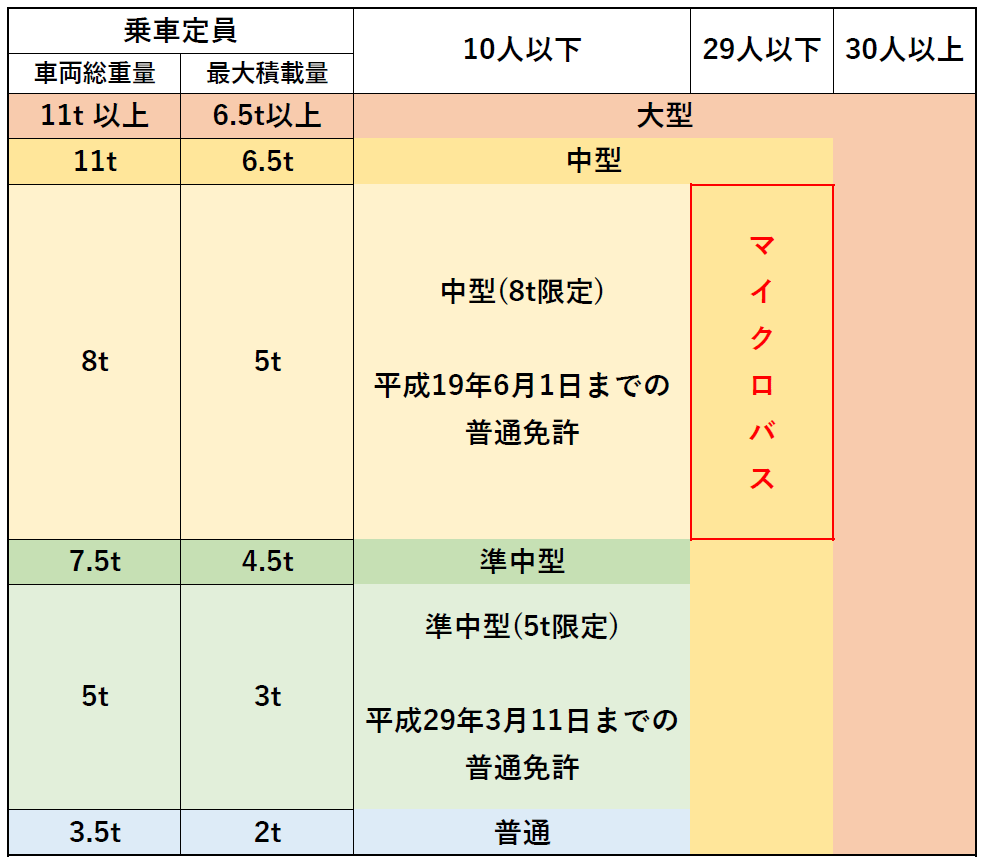 マイクロバスは普通免許で乗れる？2026年最新ルールと注意点