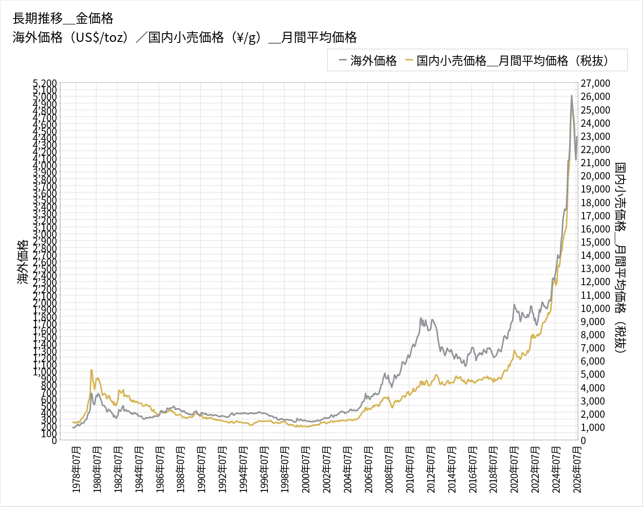 金価格が急騰する背景には一体何が？2026年最新の価格推移をわかりやすく解説