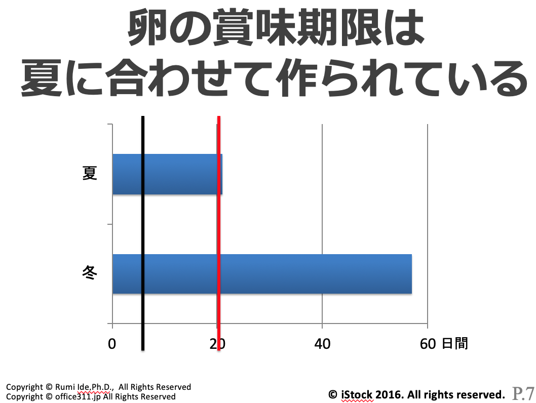 生卵の賞味期限切れはいつまで？生食の限界と加熱調理の安全基準